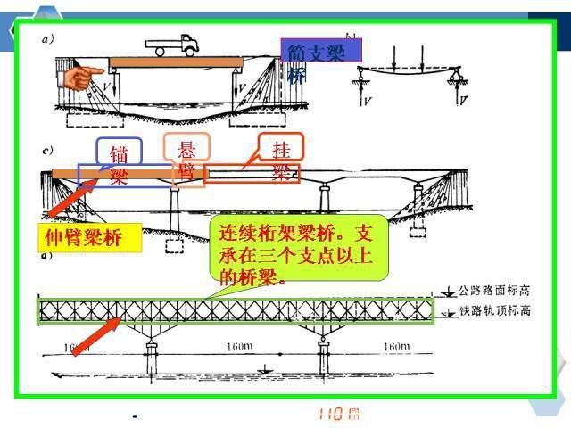 桁架各部位名称 结构桥梁钢结构施工 第5张