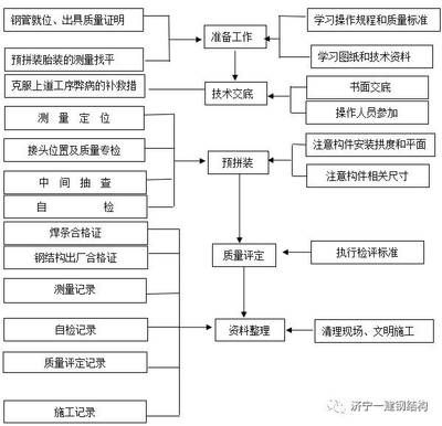 钢结构桁架图片与施工流程详解（钢结构桁架施工流程） 钢结构桁架施工 第5张