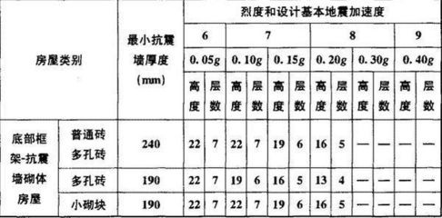 砖混框架结构抗震等级划分 装饰幕墙设计 第4张