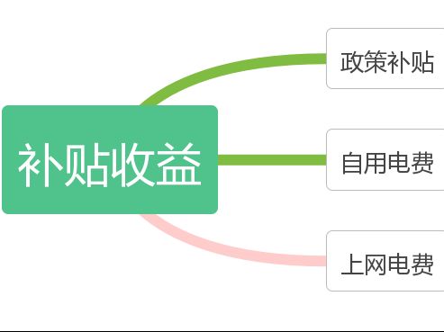 屋顶光伏费用 建筑施工图施工 第1张