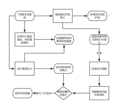 桩基下沉会出现什么状况呢