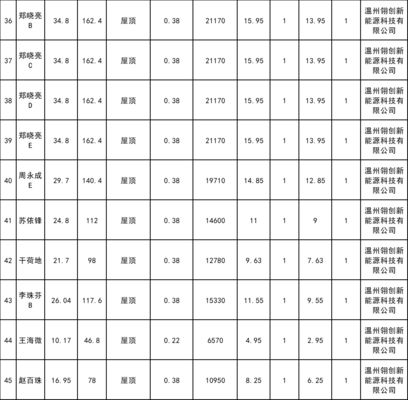 分布式光伏发电屋顶（分布式光伏组件选型与性能对比） 建筑方案施工 第4张