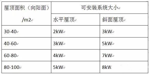 屋顶光伏每平米建设多少瓦（屋顶光伏每平米的建设容量与多种因素有关）