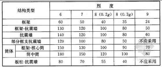 砖混框架结构抗震等级标准知乎（砖混结构和框架结构在抗震设计中各有不同的标准和要求） 建筑施工图施工 第4张