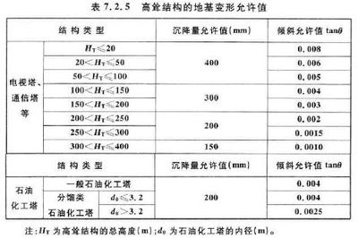 地基下沉标准规范（地基下沉的标准规范） 钢结构钢结构螺旋楼梯设计 第3张