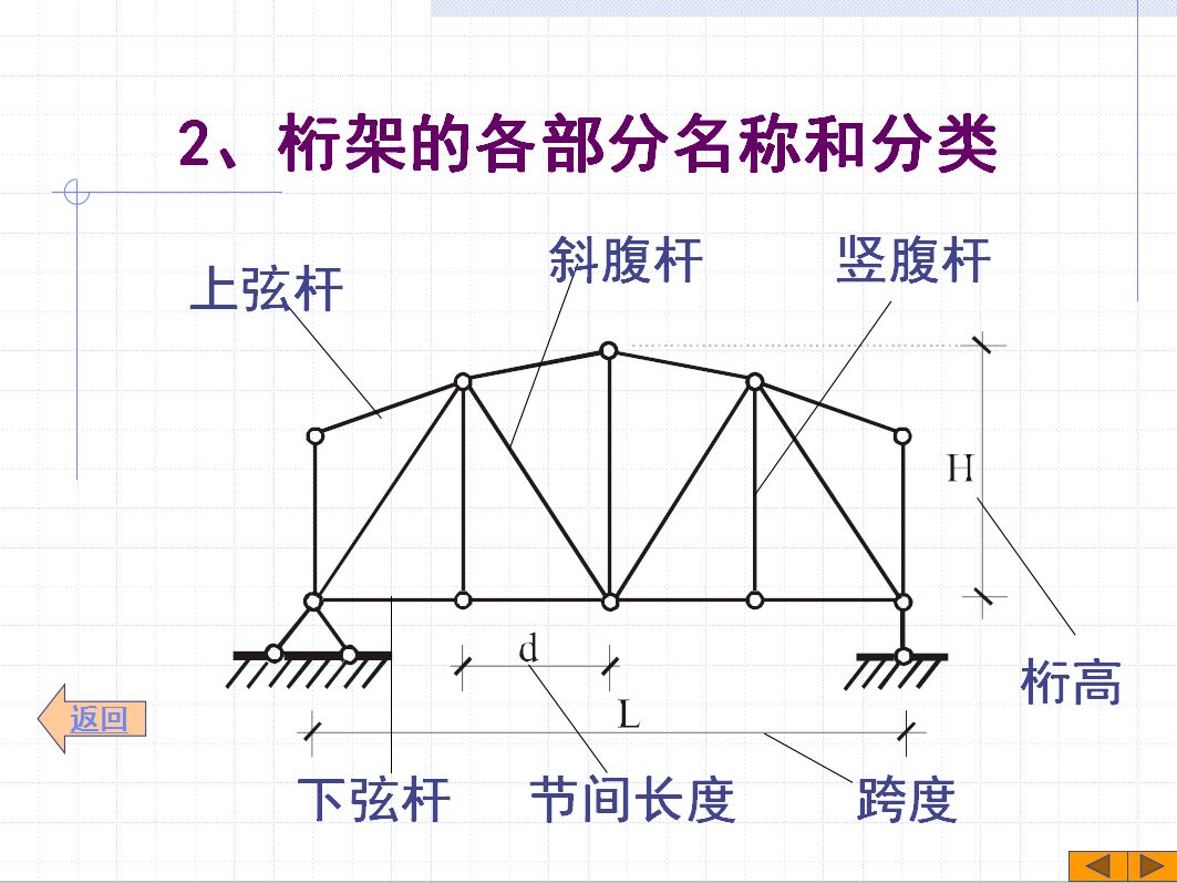 桁架的分类（桁架结构的力学原理）