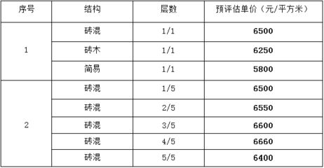 砖混结构评估多少钱一平方米（砖混结构与框架结构成本比较） 钢结构有限元分析设计 第5张