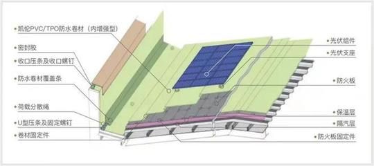 光伏防水材料（光伏防水材料在确保光伏系统长期稳定运行中起着至关重要作用） 钢结构网架施工 第3张