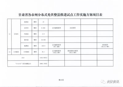 整县(市、区)屋顶分布式光伏开发试点方案