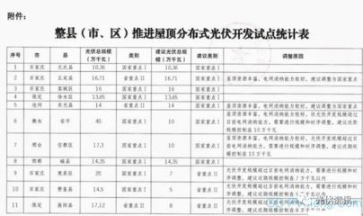 整县(市、区)屋顶分布式光伏开发试点方案