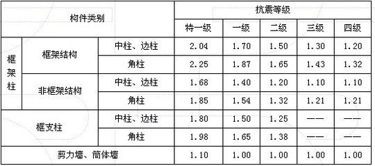 砖混结构与框架结构的抗震级别 装饰幕墙施工 第5张