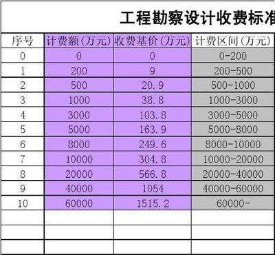 工程勘察设计收费标准2021版 结构污水处理池施工 第2张