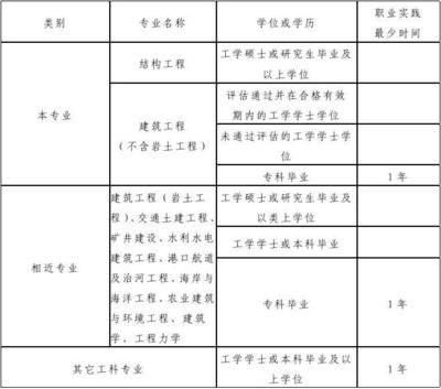 设计负责人资格要求 注册结构工程师（注册结构工程师作为设计负责人需要满足一系列的资格要求） 结构工业装备设计 第1张