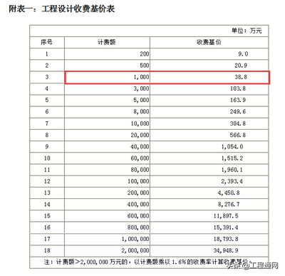 工程勘察设计收费标准2002修订版是否含税（工程勘察设计收费标准是否含税） 建筑施工图施工 第4张