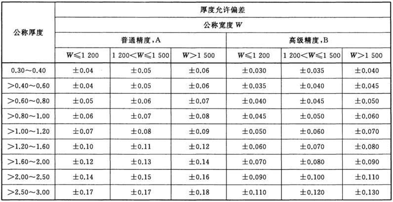 彩钢板厚度允许偏差规范（彩钢板厚度允许偏差的具体信息） 建筑施工图施工 第2张