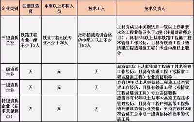 建设工程设计单位项目负责人资格要求（建设工程设计单位项目负责人的资格要求） 北京钢结构设计 第3张