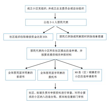 小区改造由谁来监管 装饰幕墙设计 第1张