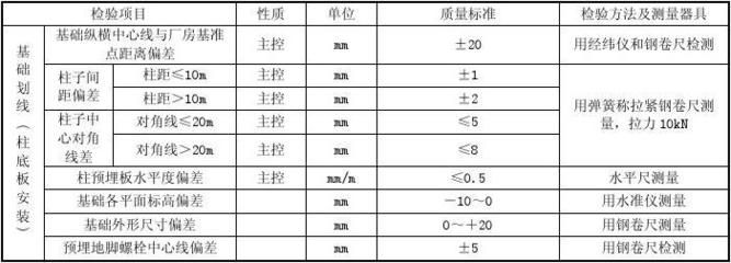 钢结构基础验收标准 结构地下室设计 第1张