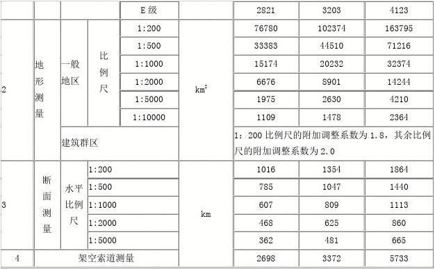 工程勘察设计费收费标准是否废止 结构地下室设计 第3张