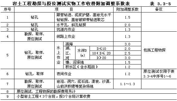 工程勘察设计费收费标准是否废止 结构地下室设计 第1张