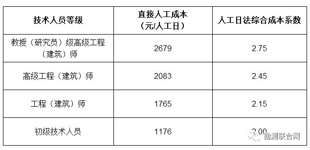 工程勘察设计收费标准最新版是多少（工程勘察设计收费标准最新版）