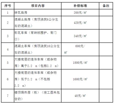 房屋改造赔偿标准最新 结构工业装备施工 第1张