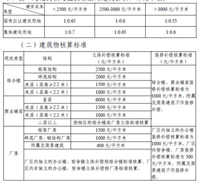 房屋改造赔偿标准最新 结构工业装备施工 第2张