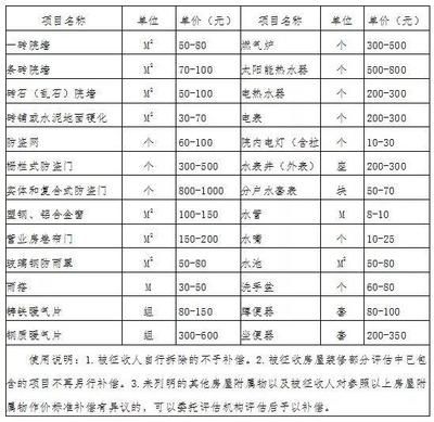 房屋改造赔偿标准最新 结构工业装备施工 第5张