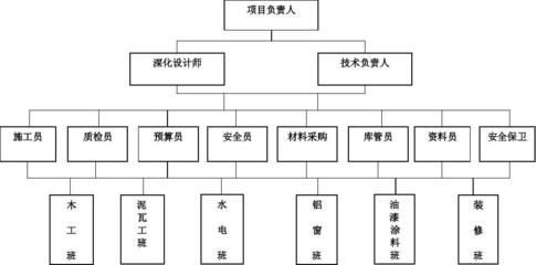 项目设计负责人的要求 结构污水处理池施工 第2张