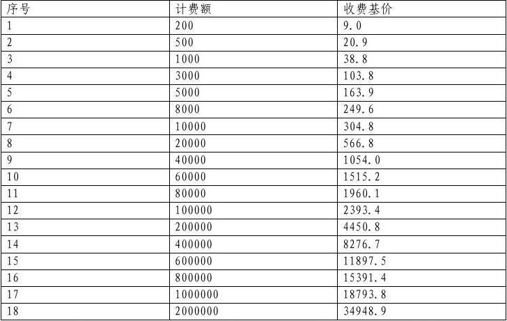 工程勘察设计收费标准2002修订版计费基价表（《工程勘察设计收费标准（2002年修订本）》） 结构电力行业设计 第4张