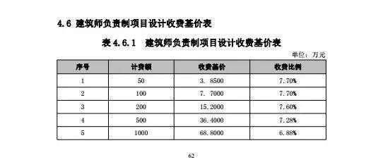 建筑设计项目负责人怎么收费（建筑设计成本控制策略） 结构机械钢结构施工 第2张