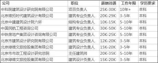 建筑设计项目负责人月薪 装饰工装施工 第3张