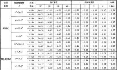 钢结构房屋分类 北京加固设计（加固设计公司） 第5张