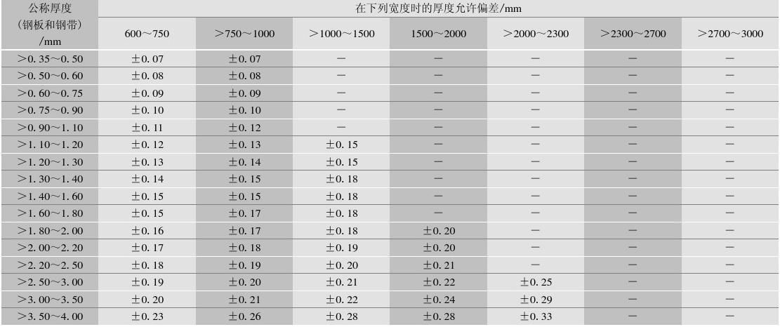 钢结构钢板厚度允许偏差（钢结构钢板厚度允许偏差是确保结构安全和工程质量的重要指标） 钢结构异形设计 第2张