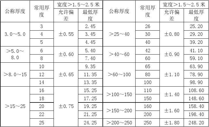 钢结构钢板厚度允许偏差（钢结构钢板厚度允许偏差是确保结构安全和工程质量的重要指标） 钢结构异形设计 第3张