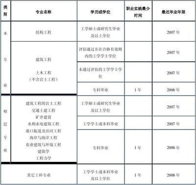 建筑设计项目负责人条件要求 钢结构门式钢架施工 第4张