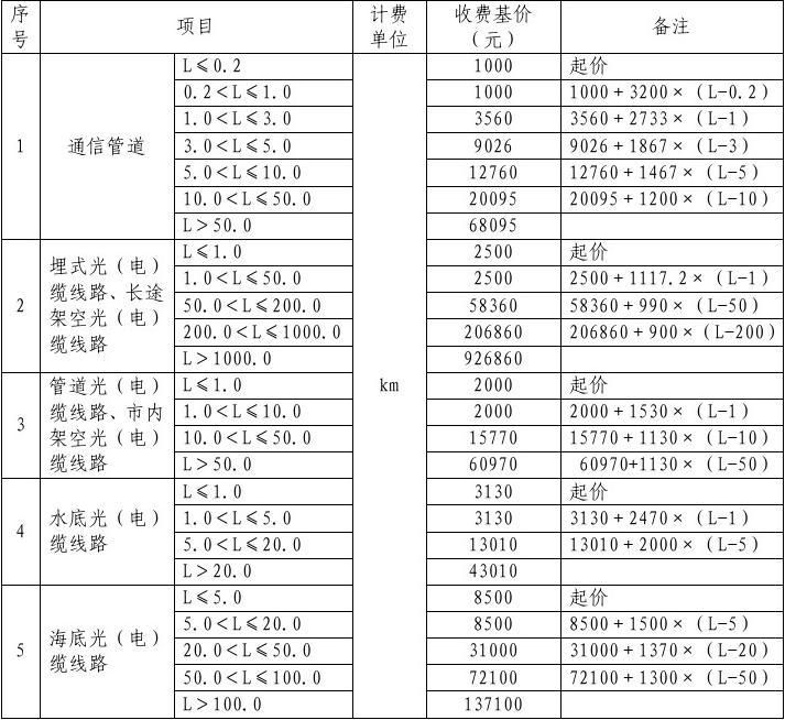 工程勘察设计费取费标准2020（2020年工程勘察设计收费标准） 建筑方案设计 第4张