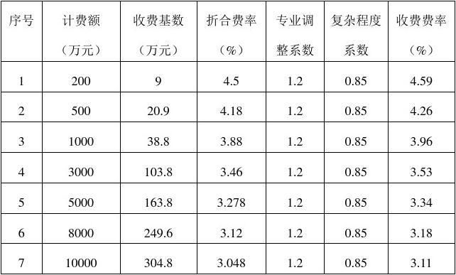 工程勘察设计费收费标准2018（2018年工程勘察设计费收费标准） 结构污水处理池施工 第4张