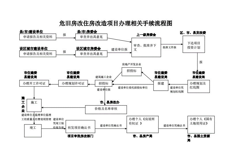 房屋改造手续流程图