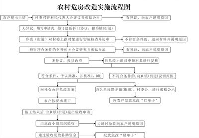 房屋改造手续流程图 钢结构蹦极施工 第4张