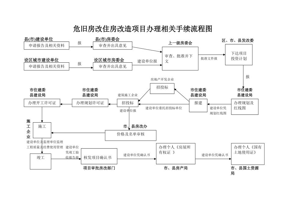 房屋改造手续流程图