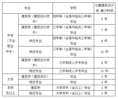 设计单位项目负责人资格条件（设计单位项目负责人的资格条件）