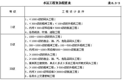 工程勘察设计收费导则2021 结构砌体施工 第1张