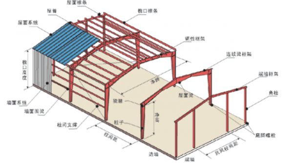 彩钢瓦架子固定结构图 钢结构异形设计 第4张