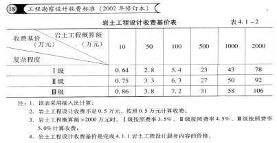 工程勘察设计收费表（工程勘察设计收费依据详解工程勘察设计收费标准和计算方法）