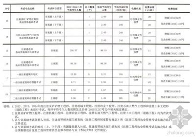 工程勘察设计收费表（工程勘察设计收费依据详解工程勘察设计收费标准和计算方法） 结构工业装备施工 第4张