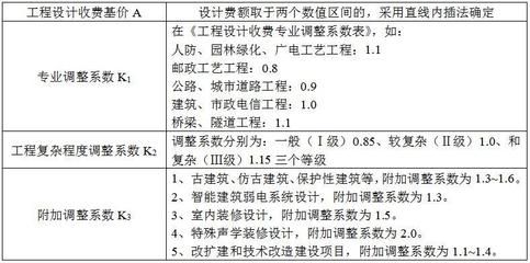 工程勘察设计收费标准2002解释说明（《工程勘察设计收费标准》） 装饰工装设计 第5张