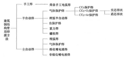 钢结构考试知识点总结（应力集中对钢材机械性能的影响及减小措施及减小措施）