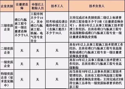 设计负责人职称要求（建筑一级建筑师配置标准） 结构工业装备设计 第3张