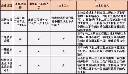 设计负责人职称要求（建筑一级建筑师配置标准） 结构工业装备设计 第4张